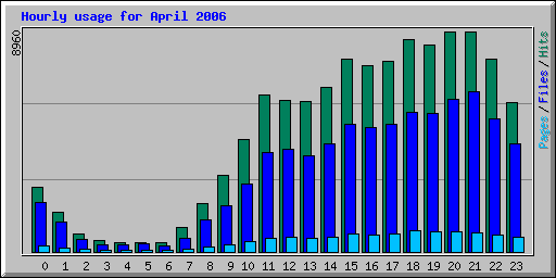 Hourly usage for April 2006