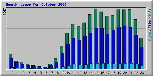 Hourly usage for October 2006