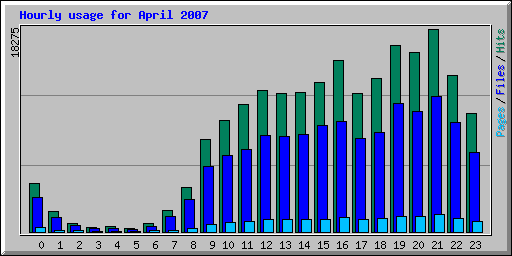 Hourly usage for April 2007