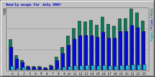 Hourly usage for July 2007