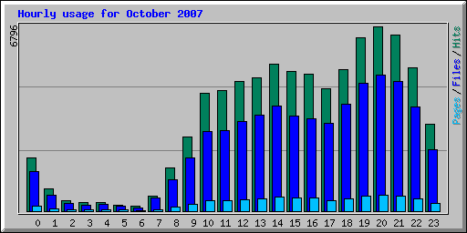 Hourly usage for October 2007