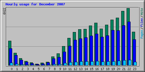 Hourly usage for December 2007