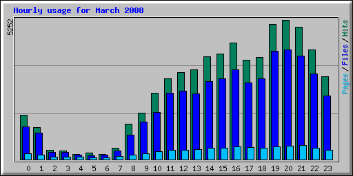Hourly usage for March 2008