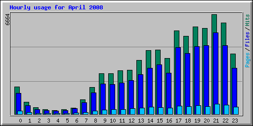Hourly usage for April 2008