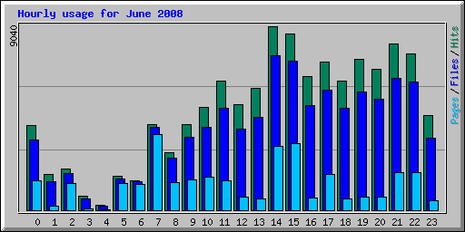 Hourly usage for June 2008