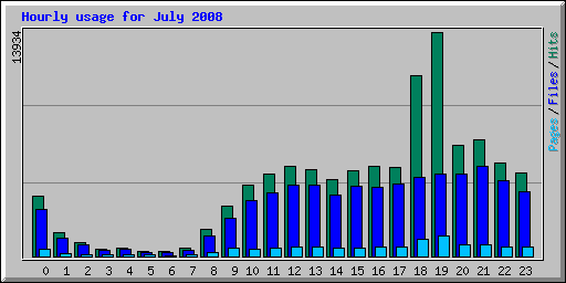 Hourly usage for July 2008