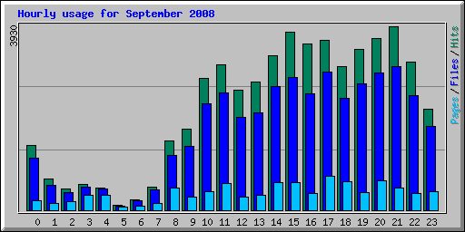 Hourly usage for September 2008
