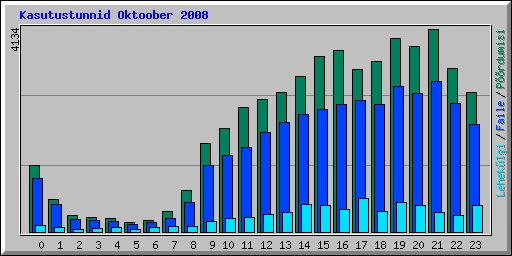 Kasutustunnid Oktoober 2008