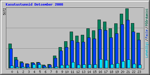Kasutustunnid Detsember 2008