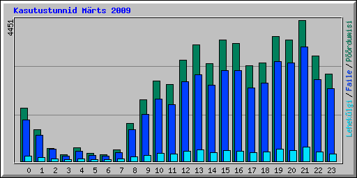 Kasutustunnid Mrts 2009