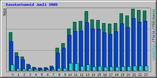 Kasutustunnid Juuli 2009