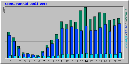 Kasutustunnid Juuli 2010