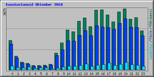Kasutustunnid Oktoober 2010