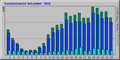 Kasutustunnid Detsember 2010