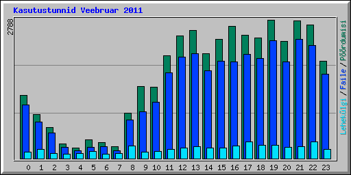 Kasutustunnid Veebruar 2011