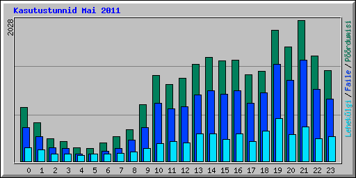 Kasutustunnid Mai 2011