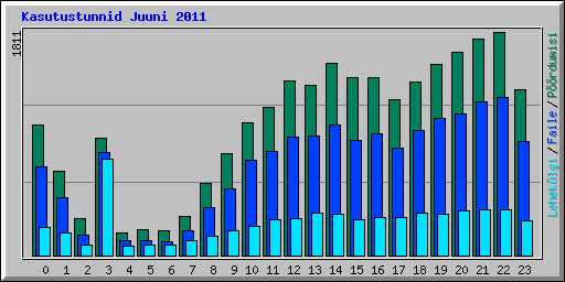 Kasutustunnid Juuni 2011