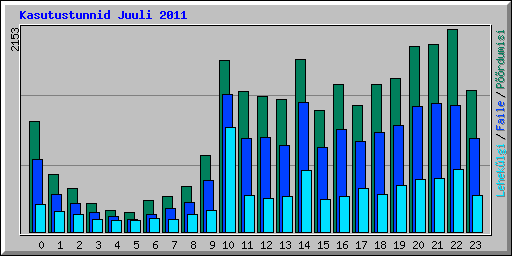 Kasutustunnid Juuli 2011