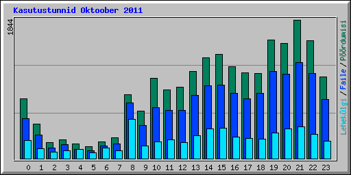 Kasutustunnid Oktoober 2011