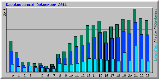 Kasutustunnid Detsember 2011