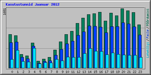 Kasutustunnid Jaanuar 2012