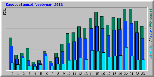 Kasutustunnid Veebruar 2012