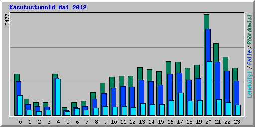 Kasutustunnid Mai 2012