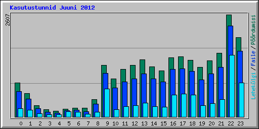 Kasutustunnid Juuni 2012