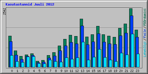 Kasutustunnid Juuli 2012
