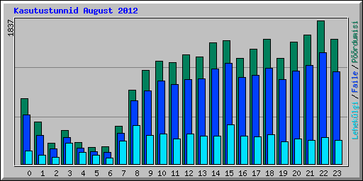 Kasutustunnid August 2012
