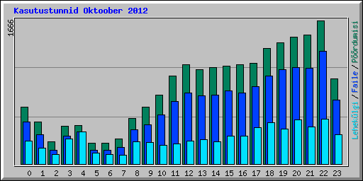 Kasutustunnid Oktoober 2012