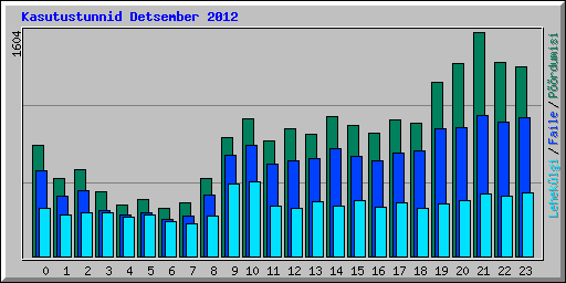 Kasutustunnid Detsember 2012